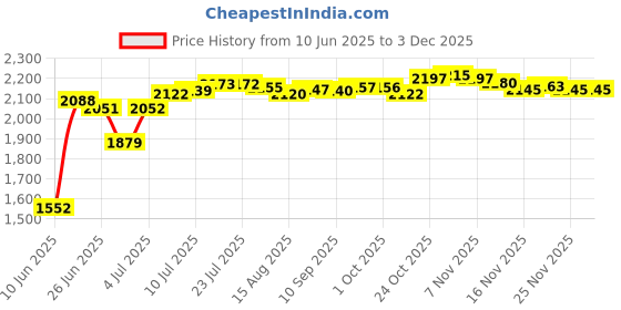 amazon.in LOOM TREE® Swing Canopy Replacement Cover Swing Top Cover for Patio Hammock Swing Chair Black Price History Graph from 10 Jun 2025 to 2 Dec 2025