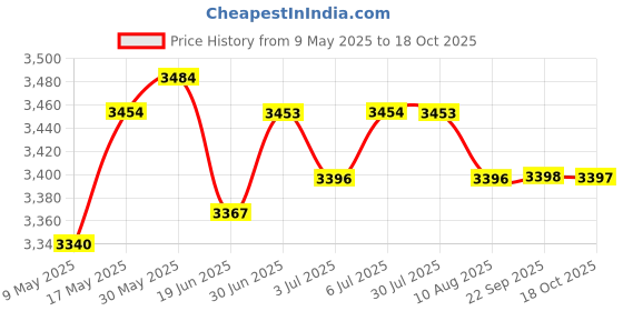 amazon.in LOOM TREE® Switch for DTD153 DTD154 DTW180 DTD154RFE DTD153RFE 6506890 1439751 | 1 Piece Switch Price History Graph from 9 May 2025 to 18 Oct 2025