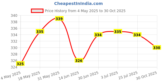 amazon.in LOOM TREE® SX1308 DC-DC 2A Adjustable Step Up Power Supply Boost Converter Module | 1 Piece Sx1308 Boost Converter Module Price History Graph from 4 May 2025 to 30 Oct 2025