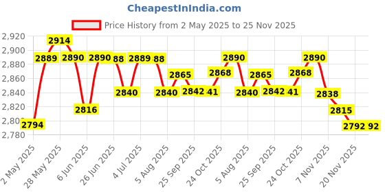 amazon.in LOOM TREE® Table Slicer Food Cutter Manual Cutting Machine for Frozen Meat Lightweight | Kitchen, Dining & Bar | Kitchen Tools & Gadgets | Peelers Price History Graph from 2 May 2025 to 25 Nov 2025