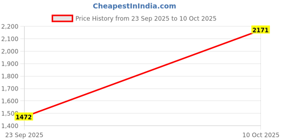 amazon.in LOOM TREE® Table Tennis Racket Paddle Ping-Pong Bat with Cover Short Handle Penhold | Indoor Games | Table Tennis, Ping Pong | Paddles Price History Graph from 23 Sep 2025 to 10 Oct 2025