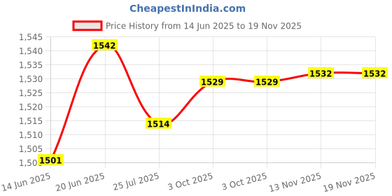 amazon.in LOOM TREE® Table Tennis Trainer Table Tennis Training Device for Practice Beginners Kid | Indoor Games | Table Tennis, Ping Pong | Paddles Price History Graph from 14 Jun 2025 to 18 Nov 2025