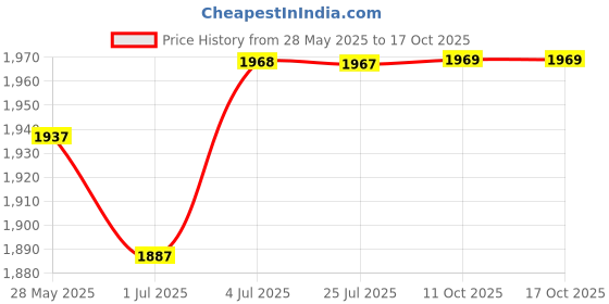 amazon.in LOOM TREE® Table Tennis Training Robot Hitting Indoor Game Fast Rebound Ping Pong Ball | Indoor Games | Table Tennis, Ping Pong | Other Table Tennis, Ping Pong Price History Graph from 28 May 2025 to 16 Oct 2025