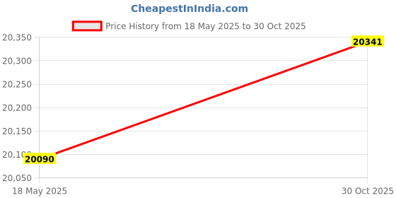 amazon.in LOOM TREE® Tabletop Digital Scoreboard 30Meters Control Distance for Basketball Boxing Digital Scoreboard| Other Sporting Goods Price History Graph from 18 May 2025 to 30 Oct 2025