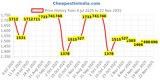 amazon.in LOOM TREE® Tachometer Digital Rpm Hour Tach Meter Lcd Display For Bike Motorcycle Boat | 1 Piece Digital Tachometer Price History Graph from 4 Jul 2025 to 19 Nov 2025