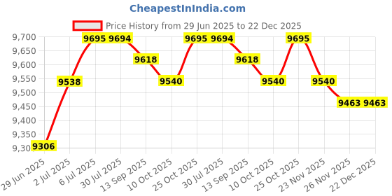 amazon.in LOOM TREE® Tds Meter 5 in 1 Smart Water Meter for Laboratories Fish Tank Swimming Pools | Yard, Garden & Outdoor Living | Gardening Supplies | Plant Care, Soil & Accessories | Moisture & Ph Meters Price History Graph from 29 Jun 2025 to 22 Dec 2025