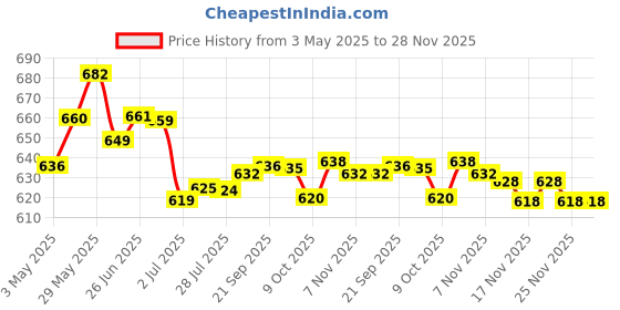 amazon.in LOOM TREE® Teeth Cleansing Whitening Paint Stains Remove Professional paint|Whitening Price History Graph from 3 May 2025 to 28 Nov 2025