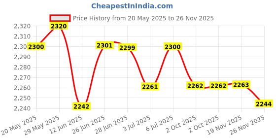amazon.in LOOM TREE® Telescopic Hiking Trekking Pole Adjustable Alloy Walking Stick Yellow | Outdoor Sports | Camping & Hiking | Hiking Gear | Walking & Trekking Sticks Price History Graph from 20 May 2025 to 26 Nov 2025