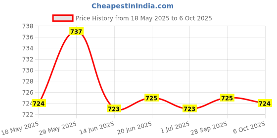 amazon.in LOOM TREE® Temperature Sensor Transmitter Module 24VDC 4-20MA PT100 SBW 0-400 Degree | 1 Piece Temperature Transmitter Module Price History Graph from 18 May 2025 to 6 Oct 2025