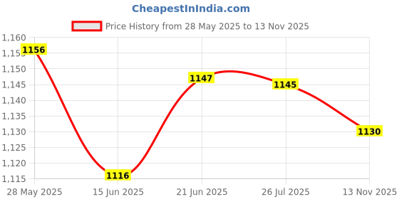 amazon.in LOOM TREE® Tent Poles Cap Canopy Fittings Coupling Connectors for Backpacking Tent Price History Graph from 28 May 2025 to 13 Nov 2025