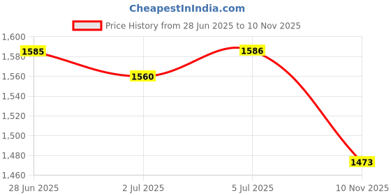 amazon.in LOOM TREE® Terrarium Bowl Habitat Reptile Water Bowl for Tortoise Turtle Bearded Dragon | Reptile Supplies Price History Graph from 28 Jun 2025 to 10 Nov 2025