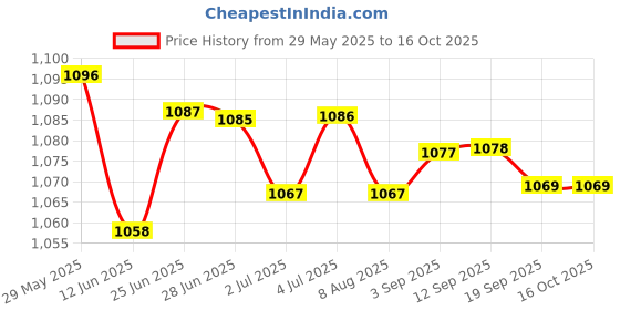 amazon.in LOOM TREE® Test Tube Stand 19 Holes Cylindrical for Sampling Tube Storage Stem Activity Price History Graph from 29 May 2025 to 16 Oct 2025