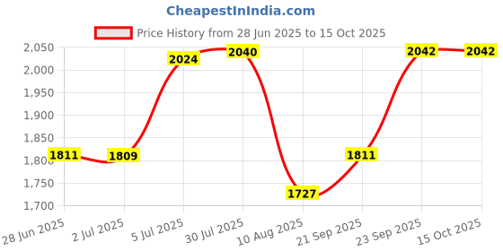 amazon.in LOOM TREE® TF334 Pixel Hot Shoe Adapter for Sony A7R NEX6 RX1R RX10 RX100II HX50 Camera Price History Graph from 28 Jun 2025 to 14 Oct 2025