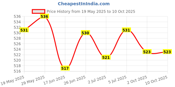 amazon.in LOOM TREE® Thin Film Resistive Pressure Sensor Transducer Force Sensing Resistor Small | 1 Piece Pressure Sensor Price History Graph from 19 May 2025 to 9 Oct 2025