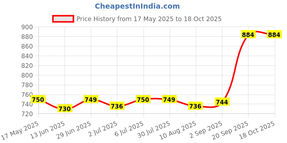 amazon.in LOOM TREE® Three Fingers Gloves Left Hand Anti Slip Elastic Pool Cue Mitts Black Blue| Other Sporting Goods Price History Graph from 17 May 2025 to 18 Oct 2025