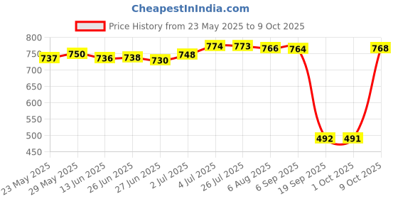 amazon.in LOOM TREE® Three Fingers Gloves Left Hand Anti Slip Elastic Pool Cue Mitts Black Red| Other Sporting Goods Price History Graph from 23 May 2025 to 9 Oct 2025