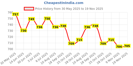 amazon.in LOOM TREE® Three Fingers Gloves Left Hand Anti Slip Elastic Pool Cue Mitts Black| Other Sporting Goods Price History Graph from 30 May 2025 to 19 Nov 2025