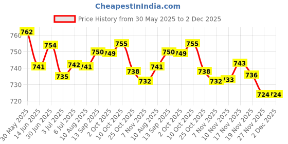 amazon.in LOOM TREE® Three Fingers Gloves Left Hand Anti Slip Elastic Pool Cue Mitts Dark Blue| Other Sporting Goods Price History Graph from 30 May 2025 to 2 Dec 2025