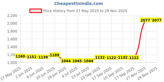 amazon.in loom tree LOOM TREE® Throttle Body Assembly Engine Parts Automotive Fit For Hyundai 35102-33005 | 1 Piece Throttle Position Sensor loom tree Price History Graph from 27 May 2025 to 27 Nov 2025