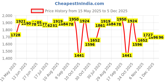 amazon.in LOOM TREE® Throttle Lock Motorcycle Control Practical Motorcycle Throttle Assist Top | 1Pcs Motorcycle Control Price History Graph from 15 May 2025 to 5 Dec 2025