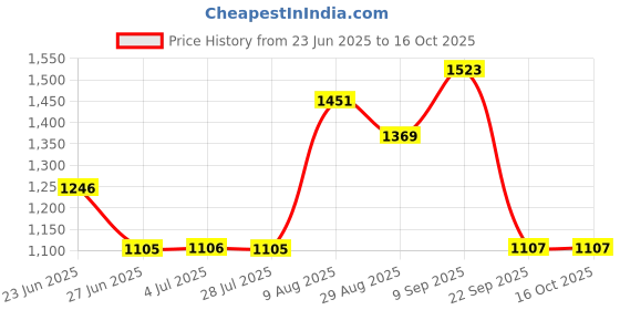 amazon.in LOOM TREE® Throttle Position Sensor 22632AA530 Aep1253 Aep125-3 for Impreza Price History Graph from 23 Jun 2025 to 15 Oct 2025