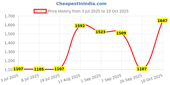 amazon.in LOOM TREE® Throttle Position Sensor 22632AA530 Aep1253 Aep125-3 for Impreza Price History Graph from 3 Jul 2025 to 10 Oct 2025