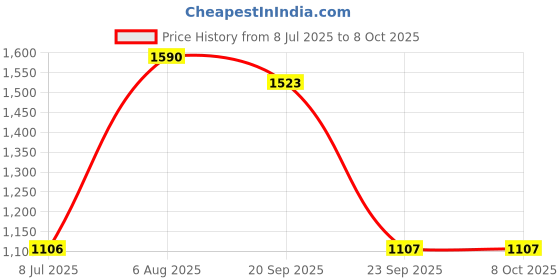 amazon.in LOOM TREE® Throttle Position Sensor 22632AA530 Aep1253 Aep125-3 for Impreza Price History Graph from 8 Jul 2025 to 8 Oct 2025