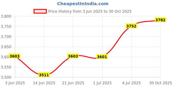 amazon.in LOOM TREE® Thumb Throttle Lever 2010334 Replaces For Polaris Sportsman 500 Touring Price History Graph from 3 Jun 2025 to 30 Oct 2025