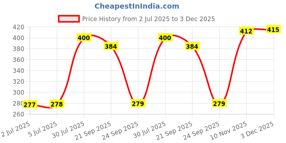 amazon.in LOOM TREE® Tie Dye Powder Pigment for Tie Dyeing 10g DIY Permanent Color Powder Packets Rose Red Price History Graph from 2 Jul 2025 to 3 Dec 2025