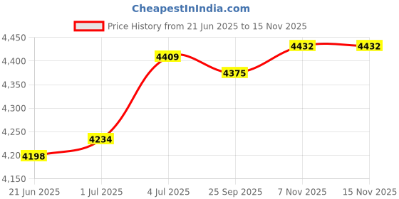 amazon.in LOOM TREE® Timing Gear Puller Hand Tool Adjustable Attachments Extractor for Quad Moped | Automotive Tools & Supplies | Hand Tools | Pullers & Extractors Price History Graph from 21 Jun 2025 to 15 Nov 2025