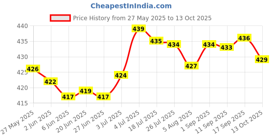 amazon.in LOOM TREE® Tiny People Micro Landscape Layout Miniature Model Railroad Figures Decor Price History Graph from 27 May 2025 to 13 Oct 2025