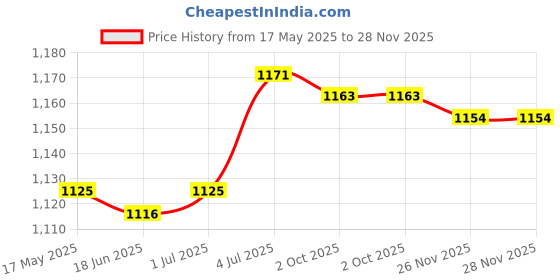 amazon.in LOOM TREE® Titanium Emergency Whistle Survival Whistle for Emergency Hiking Life Saving | Outdoor Sports | Camping & Hiking | Emergency Gear | Safety Whistles Price History Graph from 17 May 2025 to 28 Nov 2025