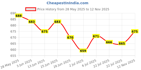 amazon.in LOOM TREE® Toaster Cover Multipurpose Cooking Bread Maker Protector for Indoor Supplies Price History Graph from 28 May 2025 to 12 Nov 2025