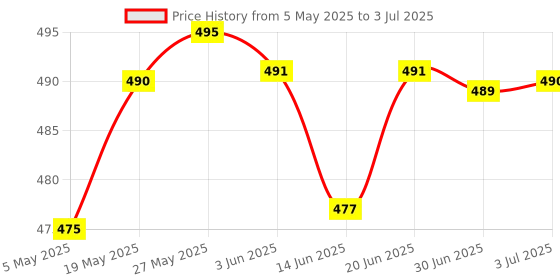amazon.in LOOM TREE® Toggle Switch, DPDT ON-OFF-ON 3 Position 6 Pins Latching, AC 250V 15A Price History Graph from 5 May 2025 to 3 Jul 2025
