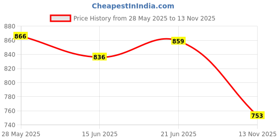 amazon.in LOOM TREE® Tool Bag 360 Degree Rotatable Hook Organizer Oxford Cloth Small Tool Bag Price History Graph from 28 May 2025 to 13 Nov 2025