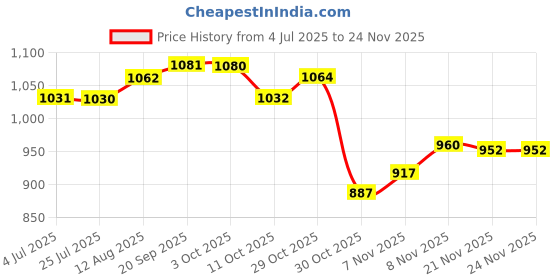 amazon.in LOOM TREE® Tooth GEM Kits Tooth Ornaments for Starter for Gatherings Photoshoots Parties | Oral Care | Whitening Price History Graph from 4 Jul 2025 to 24 Nov 2025