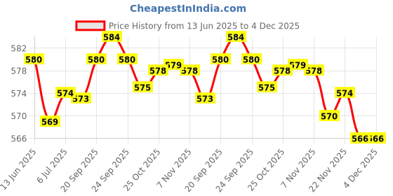 amazon.in LOOM TREE® Tooth Repair Kit Denture Adhesive Thermal Fix Kit Temporary For Filling Gaps 20G With Tweezers | Oral Care Price History Graph from 13 Jun 2025 to 4 Dec 2025