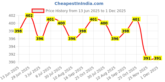 amazon.in LOOM TREE® Tooth Repair Kit Denture Adhesive Thermal Fix Kit Temporary For Filling Gaps 5G With Tweezers | Oral Care Price History Graph from 13 Jun 2025 to 1 Dec 2025