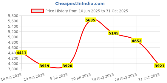 amazon.in LOOM TREE® Touch Pad for MacBook Pro A1278 Touchpad Trackpad with Flex Cable 2008 Price History Graph from 10 Jun 2025 to 31 Oct 2025