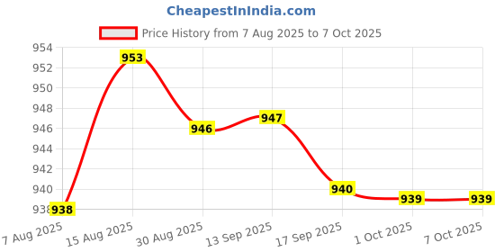 amazon.in LOOM TREE® Touchpad Trackpad Flex Cable 821-02853-A for MacBook Pro M1 A2338 | Computer Components & Parts | Laptop Replacement Parts | Other Laptop Replacement Parts Price History Graph from 7 Aug 2025 to 7 Oct 2025