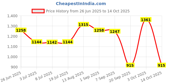 amazon.in LOOM TREE® TPS Throttle Position Sensor for Mazda Millenia MX-3 MX-6 198500-3120 Black Price History Graph from 26 Jun 2025 to 14 Oct 2025