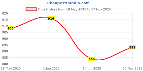 amazon.in LOOM TREE® Training Whistle Portable Sports PVC Hand Squeeze Whistles for Referee Yellow Price History Graph from 18 May 2025 to 17 Nov 2025
