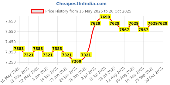 amazon.in LOOM TREE® Trampoline Enclosure Net Breathable Accessories Parts Safety Net for 6 Poles 10ft 6 Poles | Fitness Running & Yoga | Fitness Equipment & Gear | Trampolines Price History Graph from 15 May 2025 to 20 Oct 2025