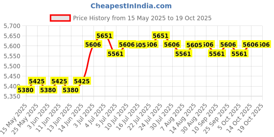 amazon.in LOOM TREE® Trampoline Enclosure Net Breathable Accessories Parts Safety Net for 6 Poles 6ft for 6 Poles | Fitness Running & Yoga | Fitness Equipment & Gear | Trampolines Price History Graph from 15 May 2025 to 19 Oct 2025