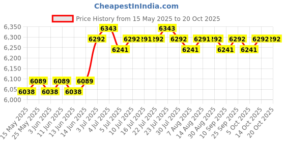 amazon.in LOOM TREE® Trampoline Enclosure Net Breathable Accessories Parts Safety Net for 6 Poles 8ft 6 Poles | Fitness Running & Yoga | Fitness Equipment & Gear | Trampolines Price History Graph from 15 May 2025 to 19 Oct 2025