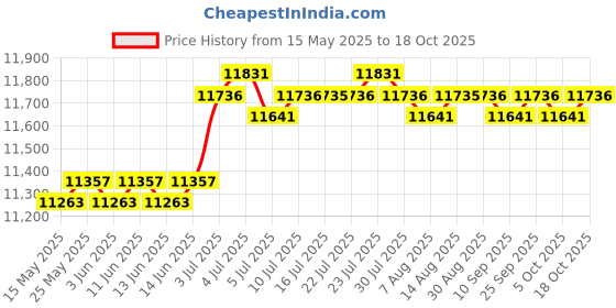 amazon.in loom tree LOOM TREE® Trampoline Pad Edge Protector Trampoline Accessories Trampoline Edge Cover 16FT | Fitness Running & Yoga | Fitness Equipment & Gear | Trampolines loom tree Price History Graph from 15 May 2025 to 18 Oct 2025