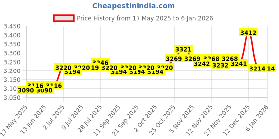 amazon.in LOOM TREE® Treadmill Cover for Folding Jogging Machine Cover for Workout Indoor Outdoor Silver | Fitness Running & Yoga | Cardio Equipment Price History Graph from 17 May 2025 to 3 Jan 2026