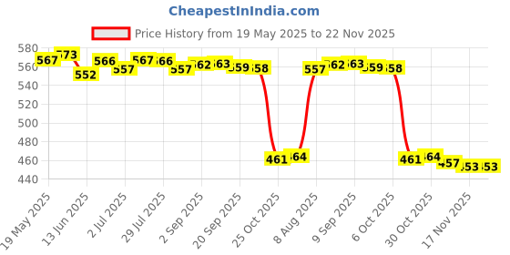 amazon.in LOOM TREE® Treadmill Key Replacement Magnet Security Lock Treadmill for Running| Fitness Running & Yoga | Cardio Equipment | Treadmills Price History Graph from 19 May 2025 to 22 Nov 2025
