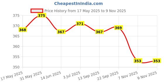 amazon.in LOOM TREE® Treadmill Lubricant 30ml Stable Universal Easy to Use Treadmill Maintenance Oil| Fitness Running & Yoga | Cardio Equipment | Treadmills Price History Graph from 17 May 2025 to 7 Nov 2025