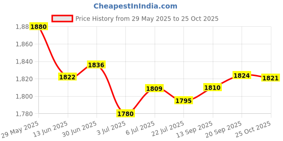 amazon.in LOOM TREE® Treadmill Massage Belt Device Compact Strap Home Exercise Training Gym Price History Graph from 29 May 2025 to 25 Oct 2025